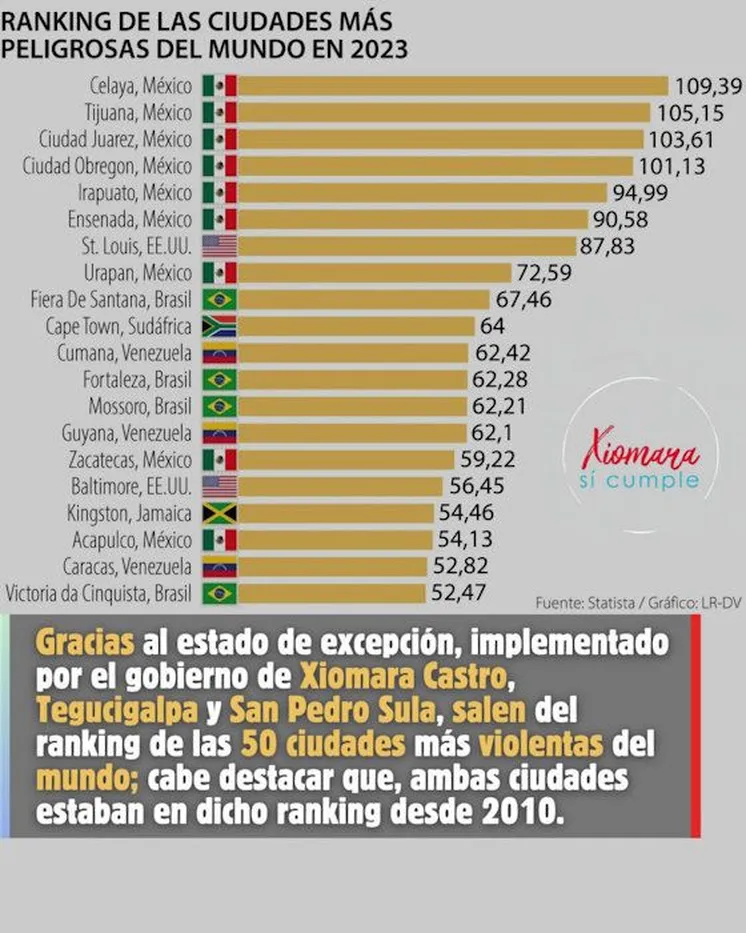 уровень убийств в самых криминальных городах мира